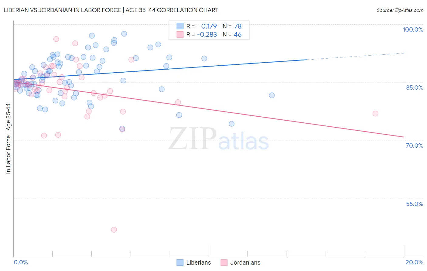 Liberian vs Jordanian In Labor Force | Age 35-44