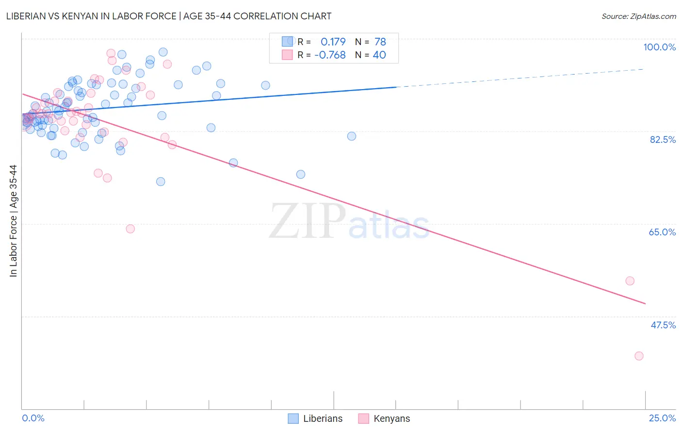 Liberian vs Kenyan In Labor Force | Age 35-44