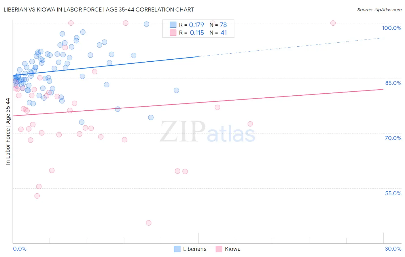 Liberian vs Kiowa In Labor Force | Age 35-44