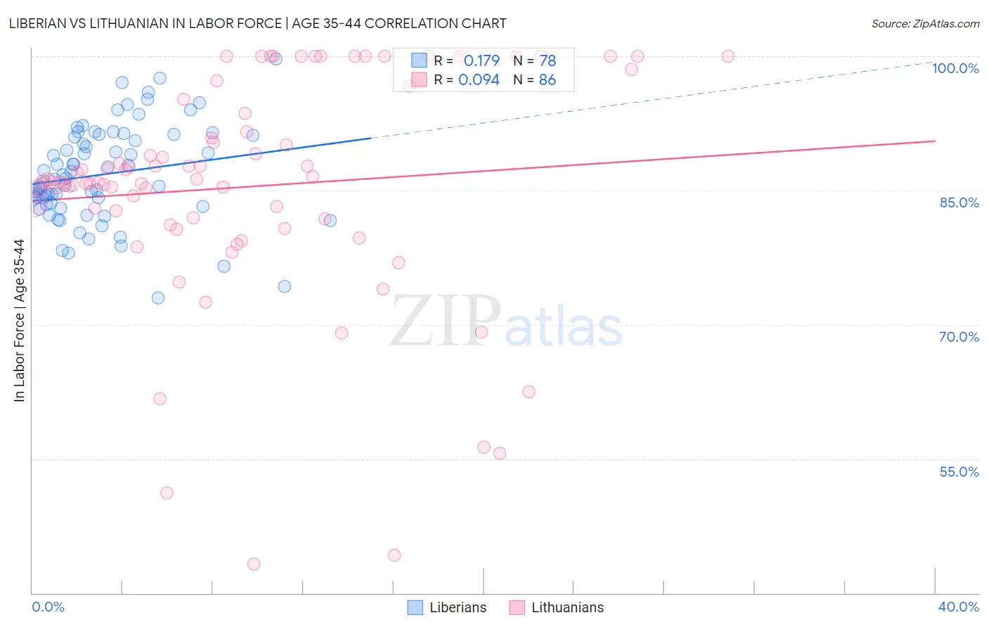 Liberian vs Lithuanian In Labor Force | Age 35-44
