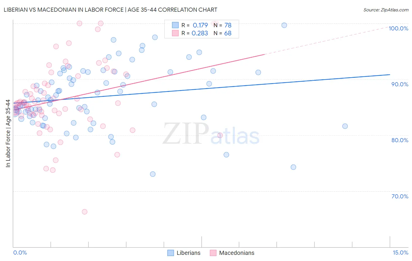 Liberian vs Macedonian In Labor Force | Age 35-44
