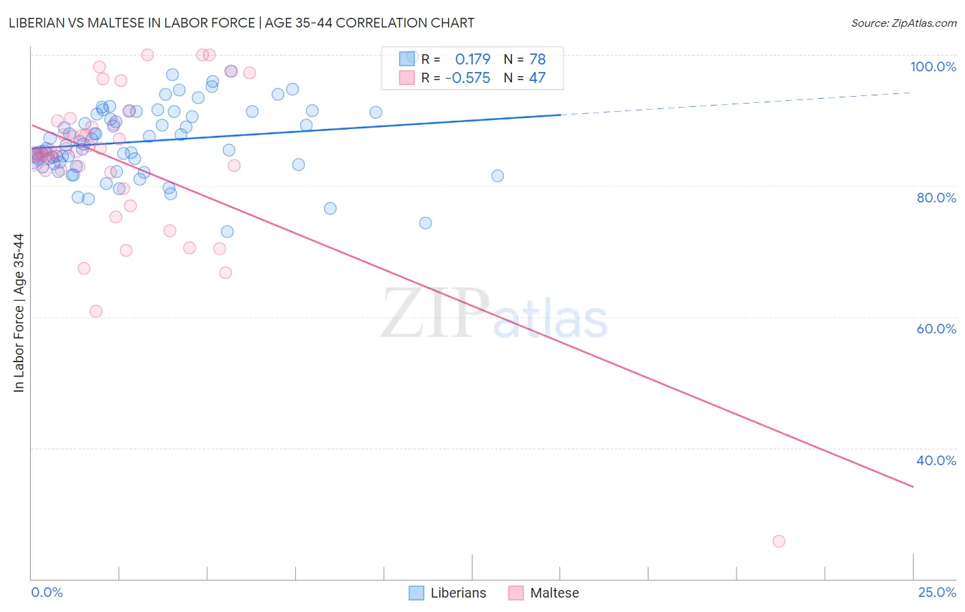 Liberian vs Maltese In Labor Force | Age 35-44