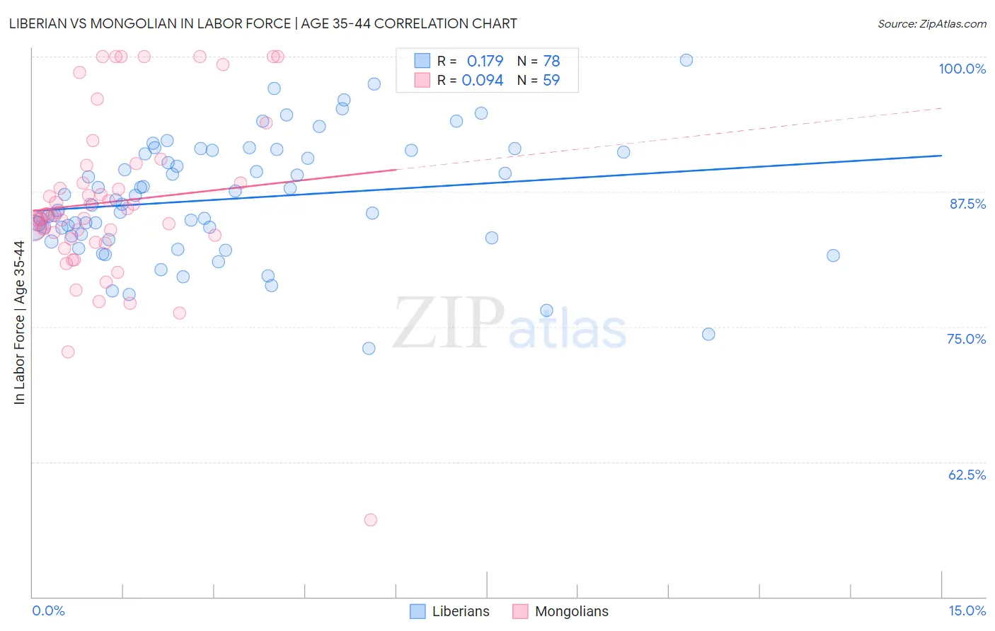Liberian vs Mongolian In Labor Force | Age 35-44