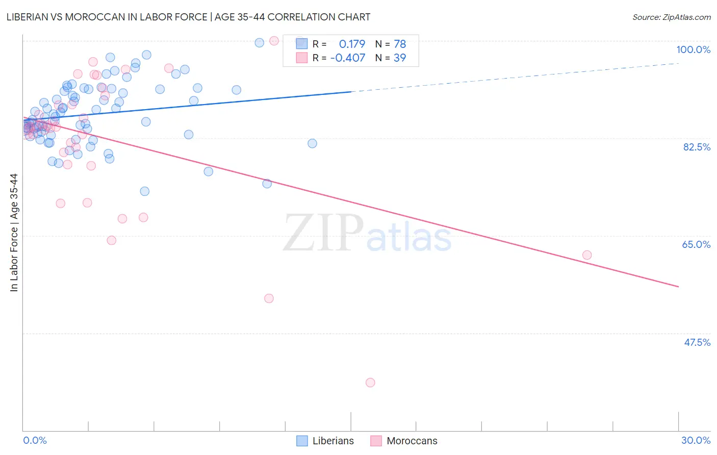 Liberian vs Moroccan In Labor Force | Age 35-44