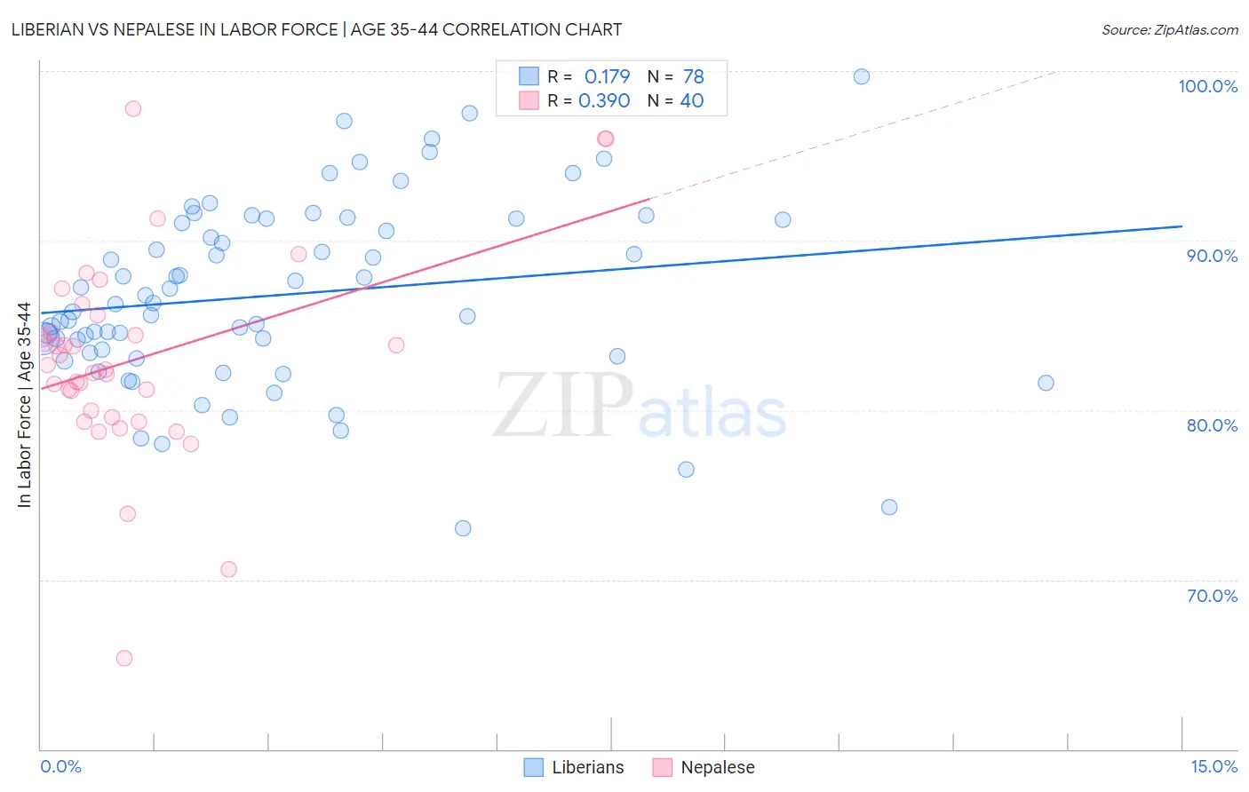 Liberian vs Nepalese In Labor Force | Age 35-44