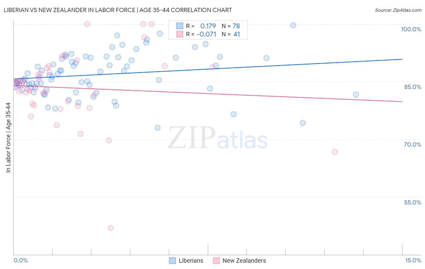 Liberian vs New Zealander In Labor Force | Age 35-44