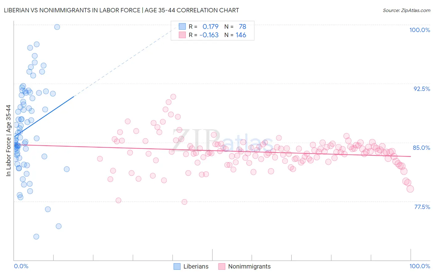 Liberian vs Nonimmigrants In Labor Force | Age 35-44