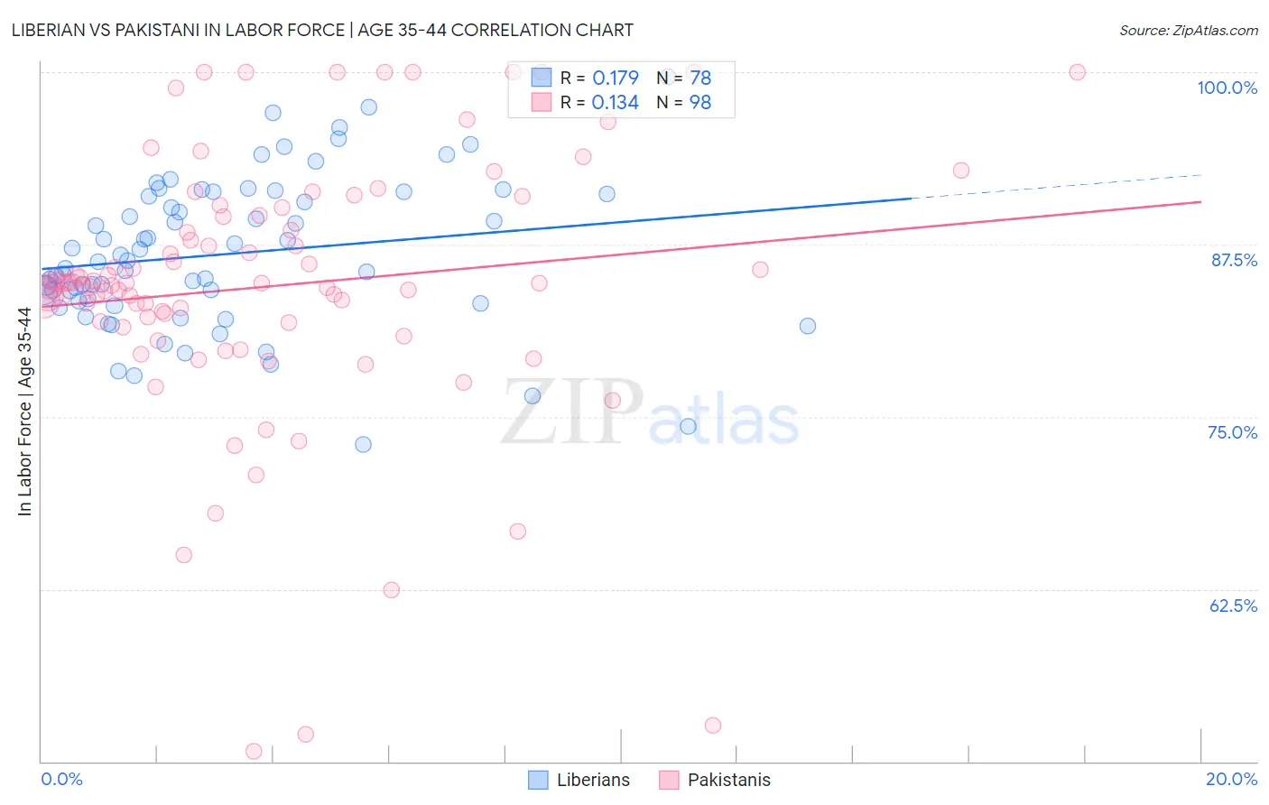 Liberian vs Pakistani In Labor Force | Age 35-44