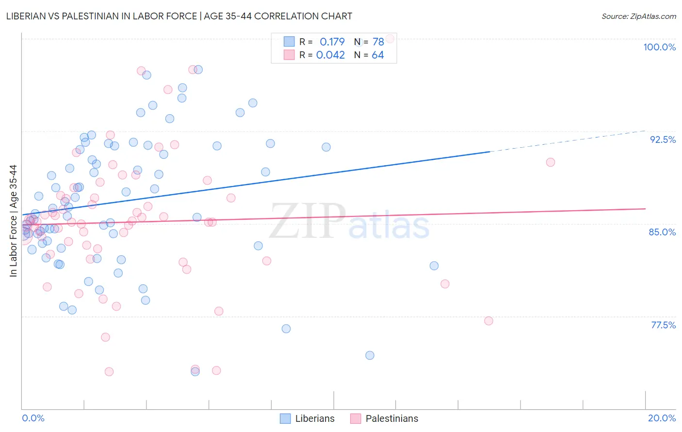 Liberian vs Palestinian In Labor Force | Age 35-44