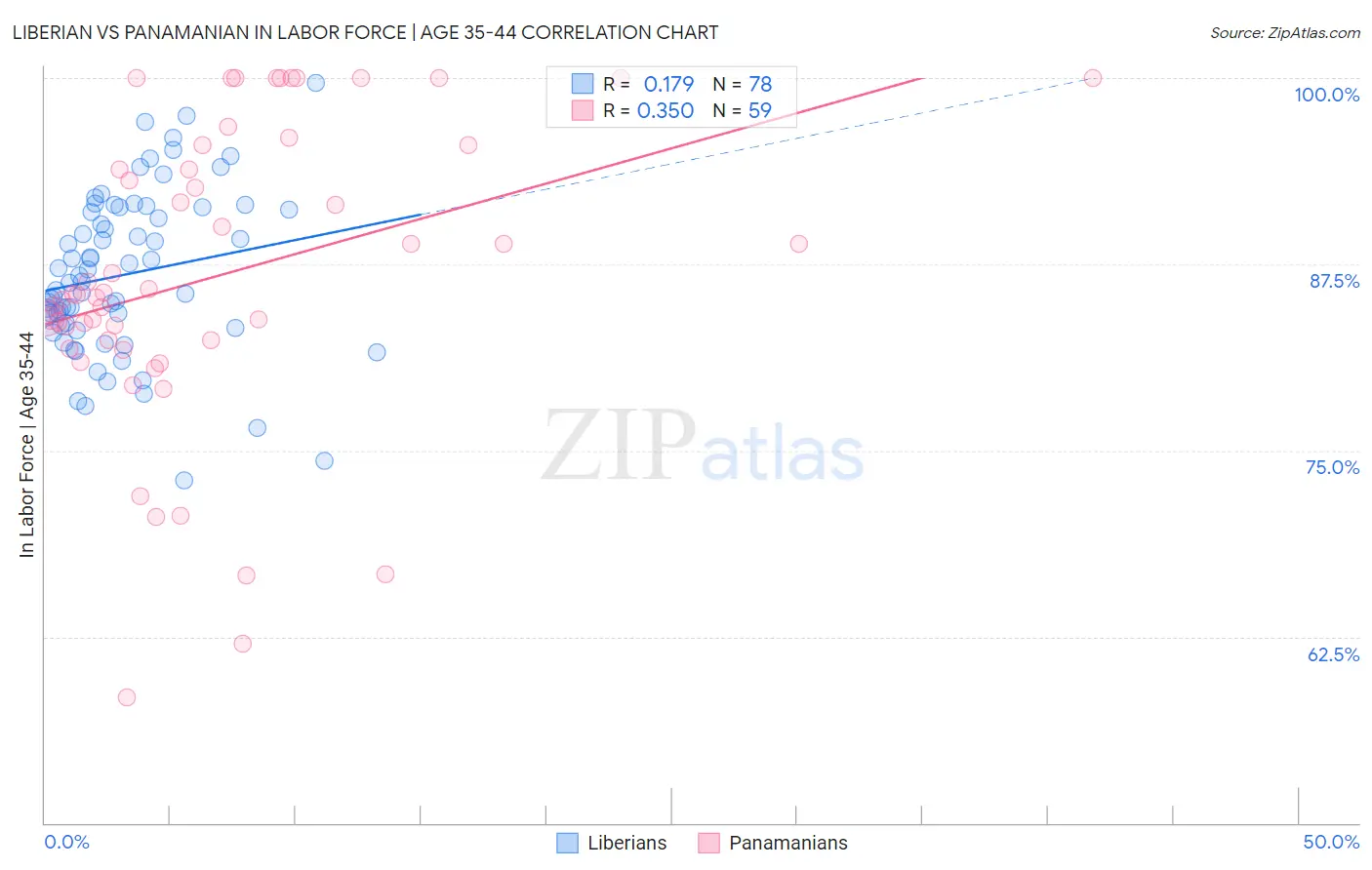 Liberian vs Panamanian In Labor Force | Age 35-44