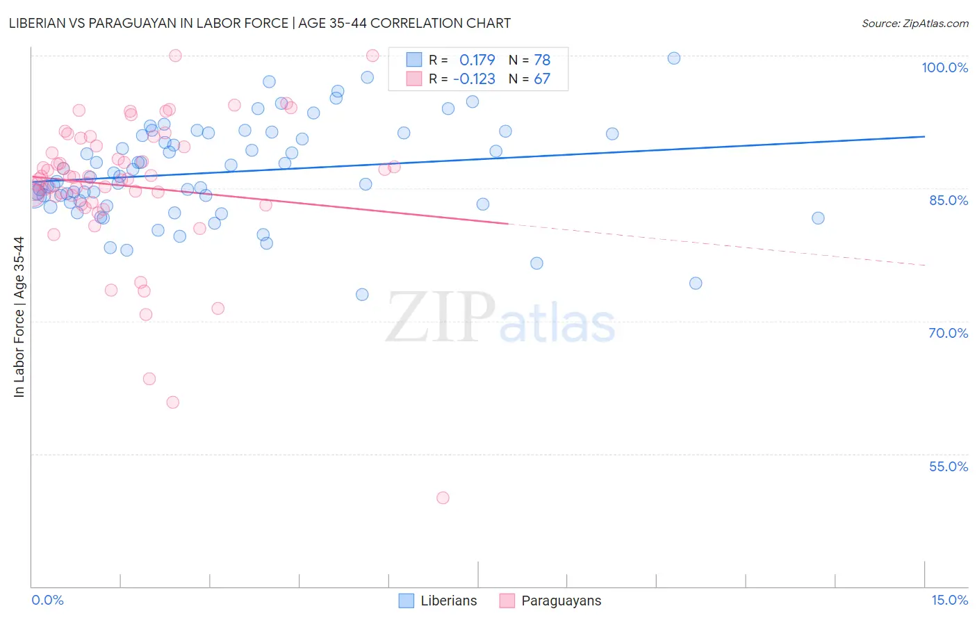 Liberian vs Paraguayan In Labor Force | Age 35-44