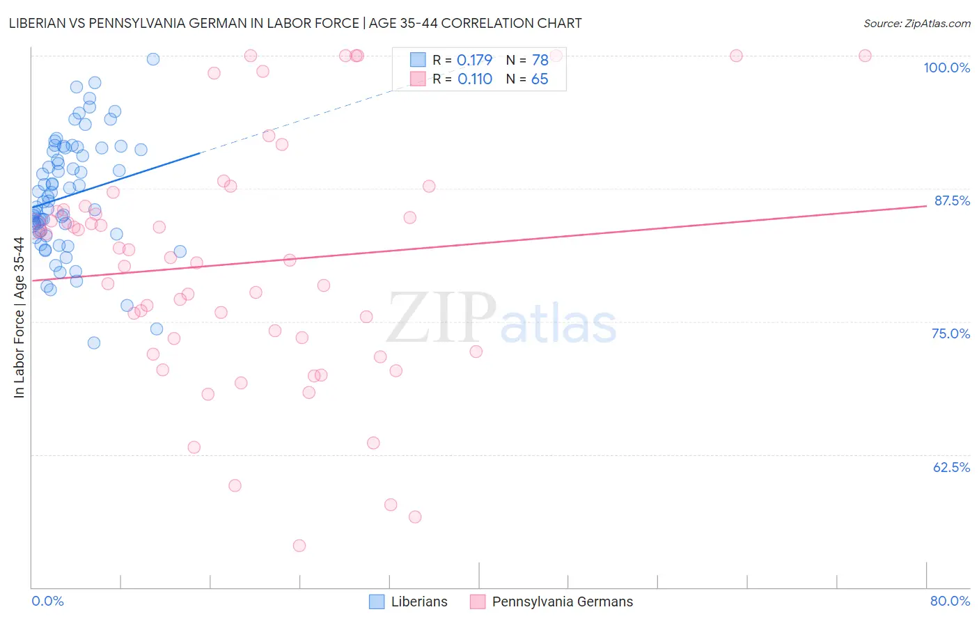 Liberian vs Pennsylvania German In Labor Force | Age 35-44