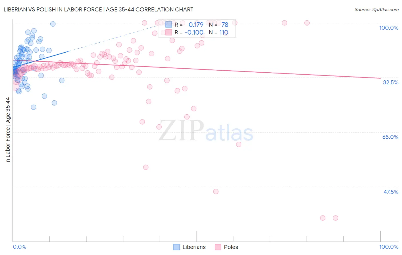 Liberian vs Polish In Labor Force | Age 35-44