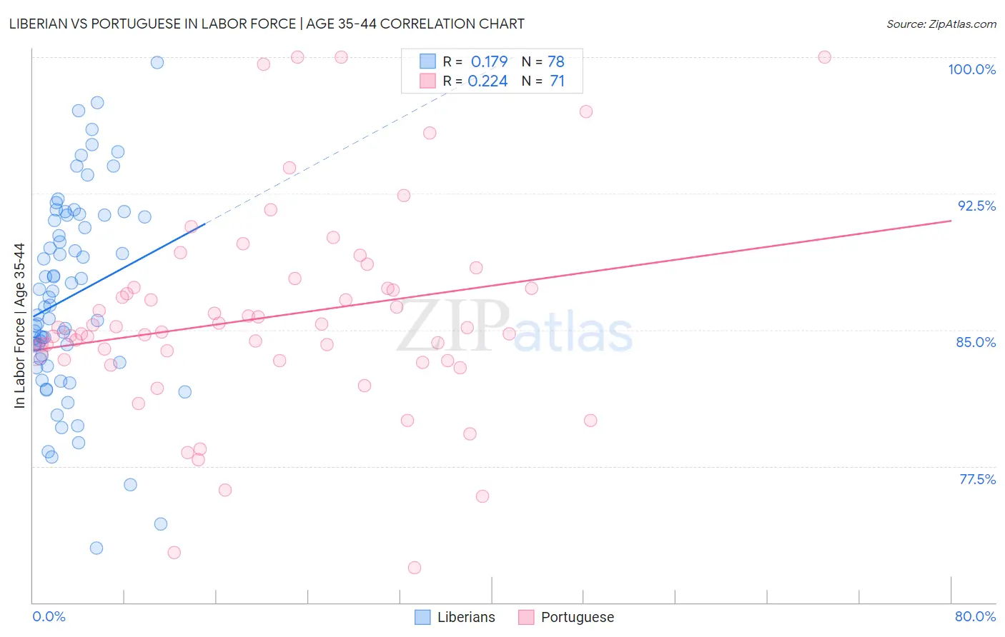 Liberian vs Portuguese In Labor Force | Age 35-44
