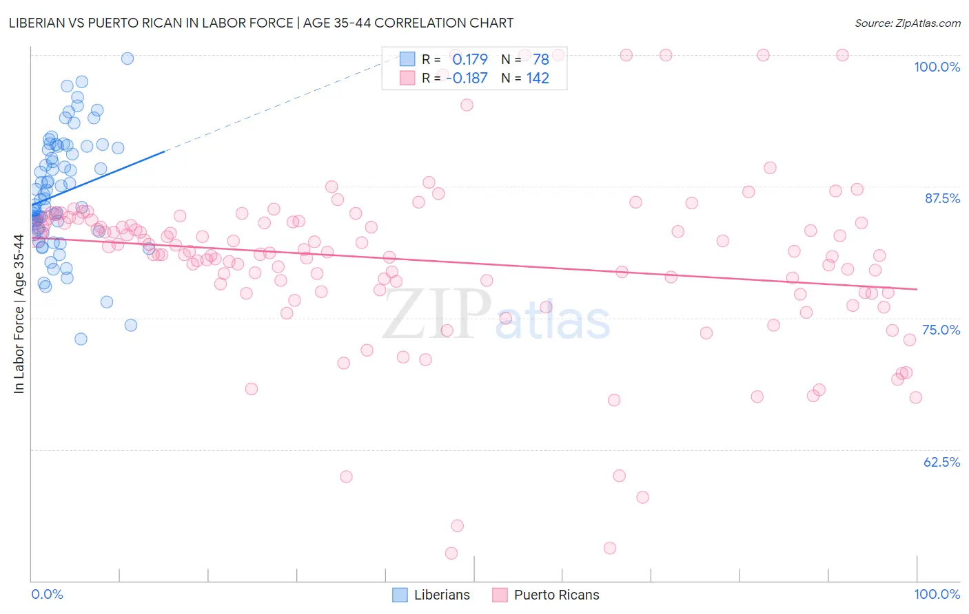 Liberian vs Puerto Rican In Labor Force | Age 35-44