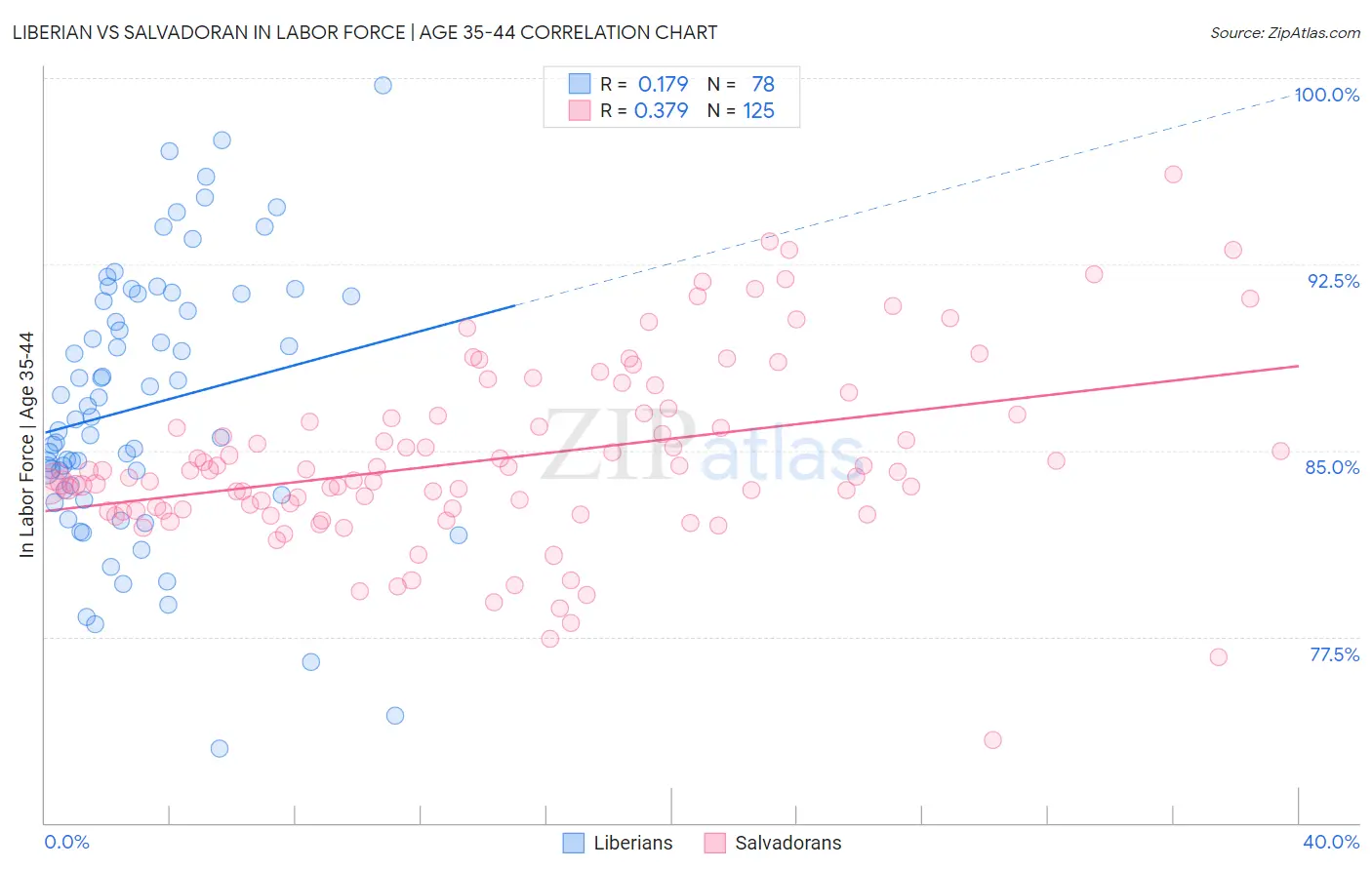 Liberian vs Salvadoran In Labor Force | Age 35-44