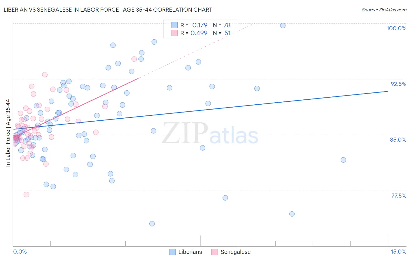 Liberian vs Senegalese In Labor Force | Age 35-44