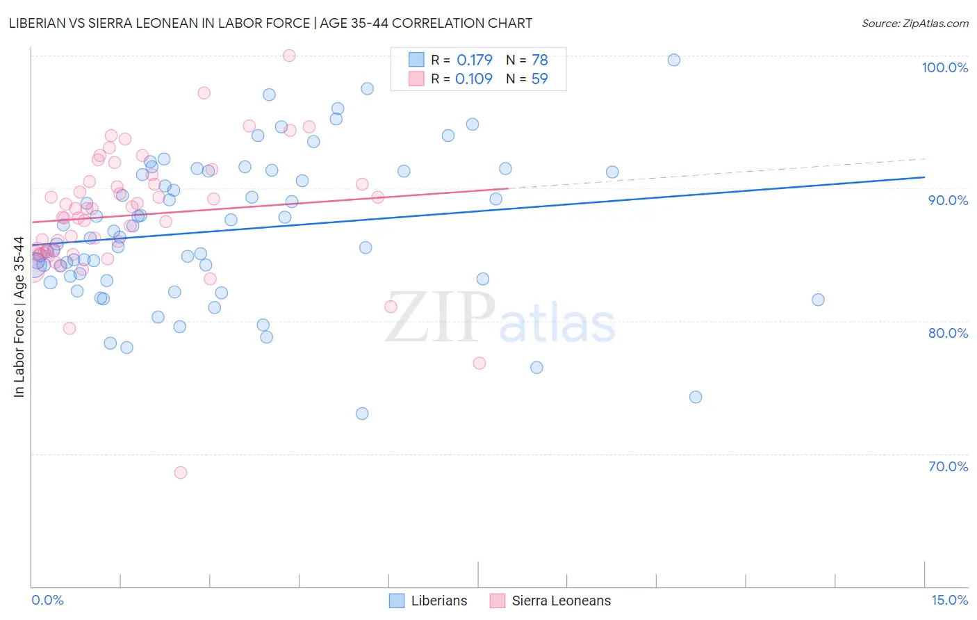 Liberian vs Sierra Leonean In Labor Force | Age 35-44
