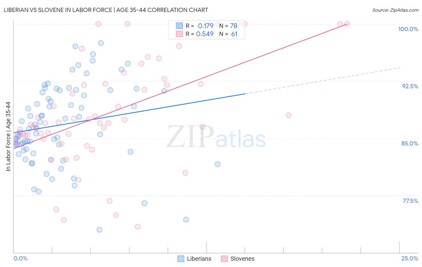 Liberian vs Slovene In Labor Force | Age 35-44