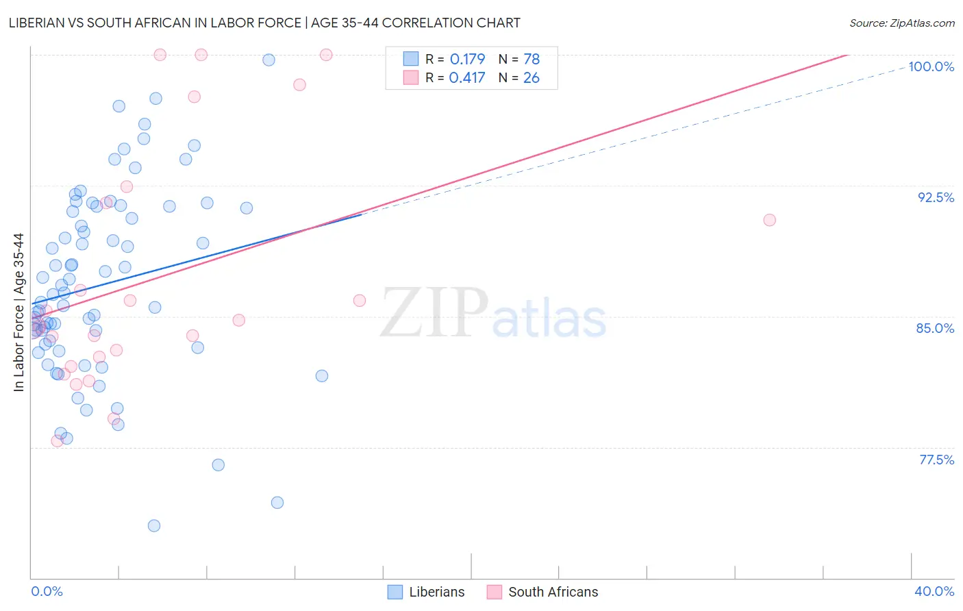 Liberian vs South African In Labor Force | Age 35-44