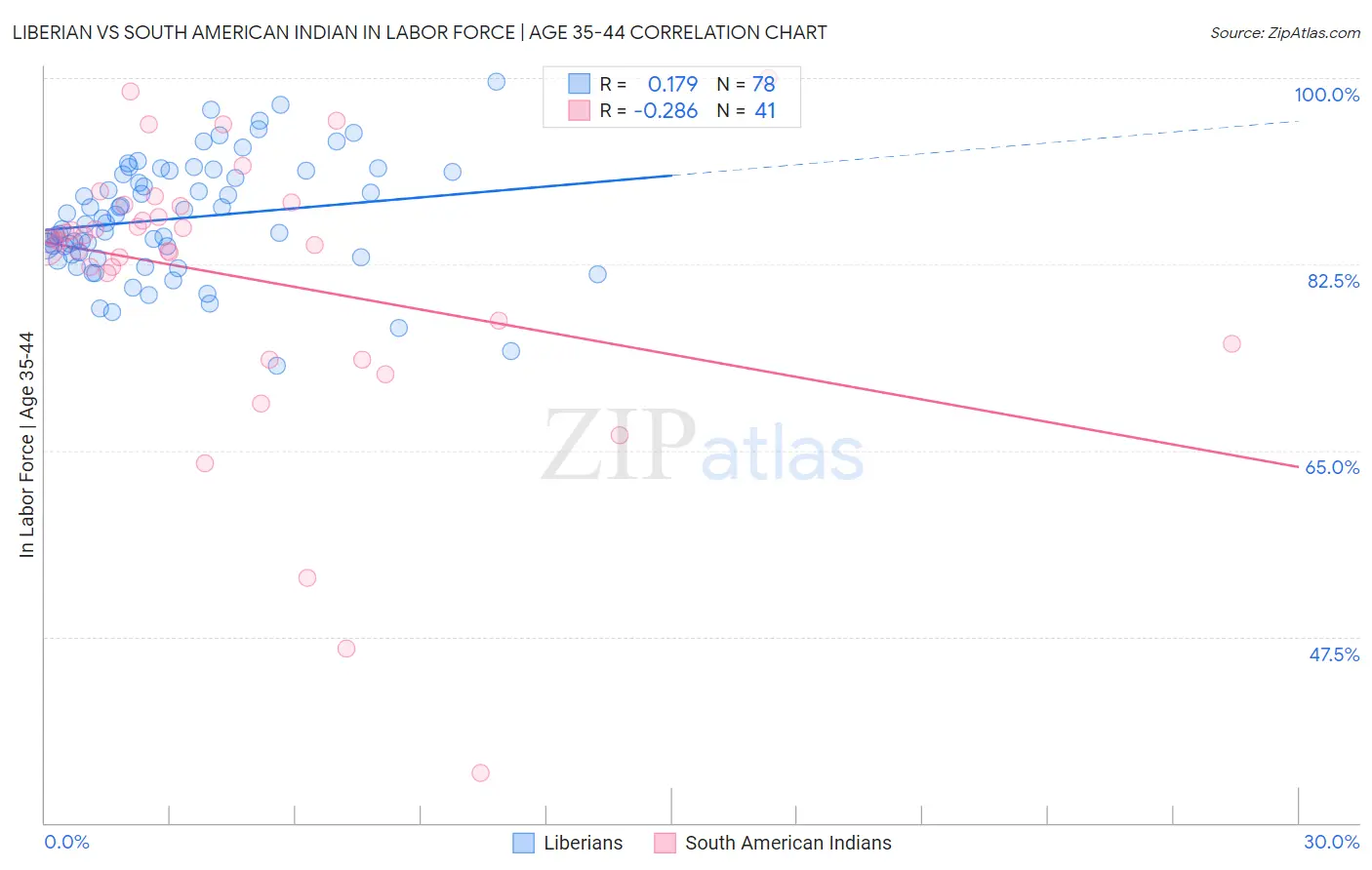 Liberian vs South American Indian In Labor Force | Age 35-44