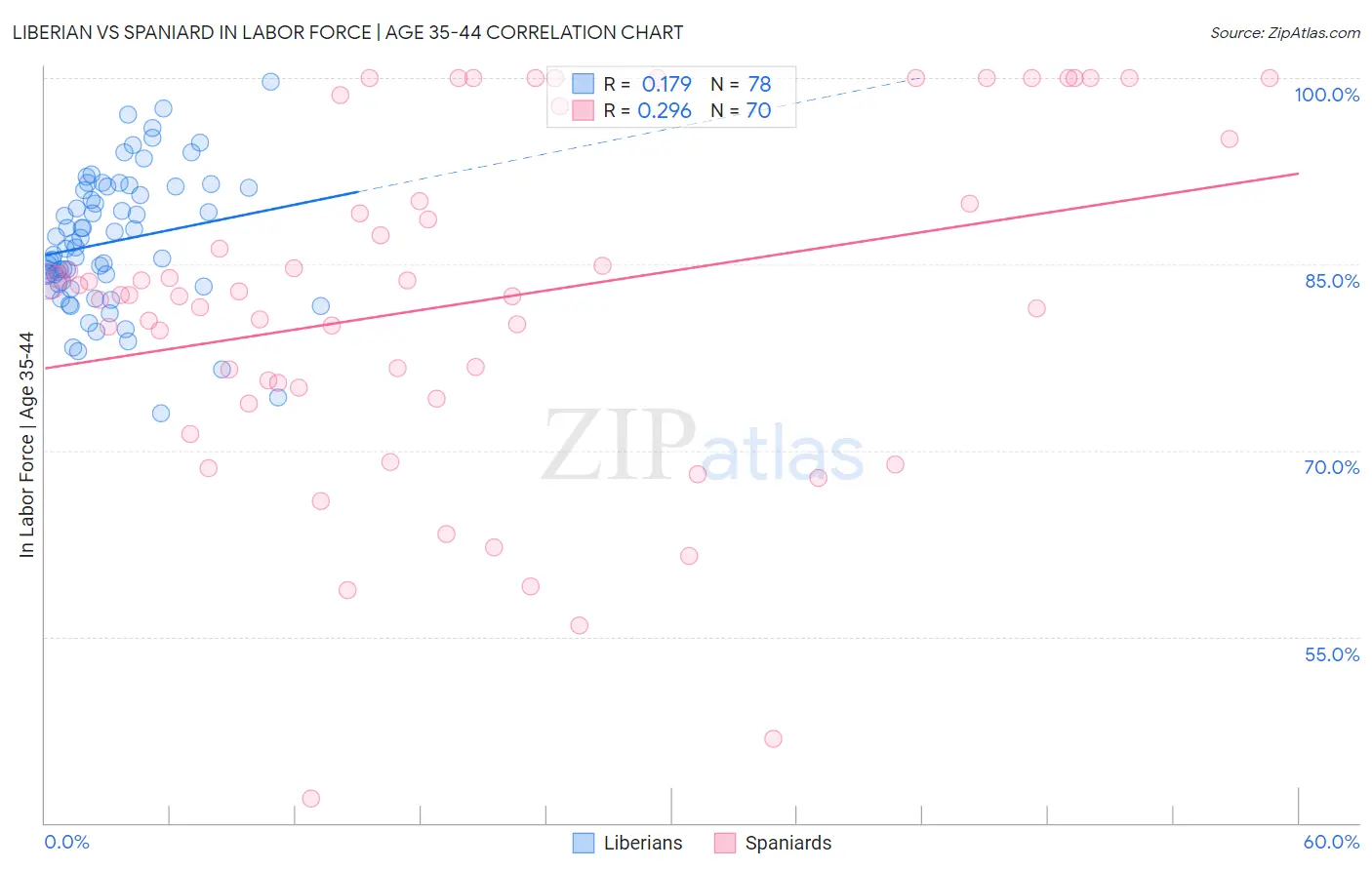 Liberian vs Spaniard In Labor Force | Age 35-44