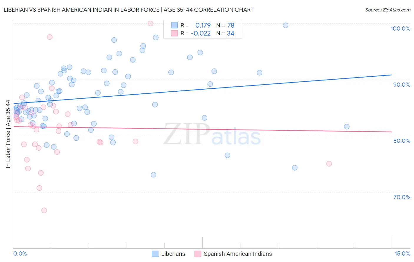 Liberian vs Spanish American Indian In Labor Force | Age 35-44
