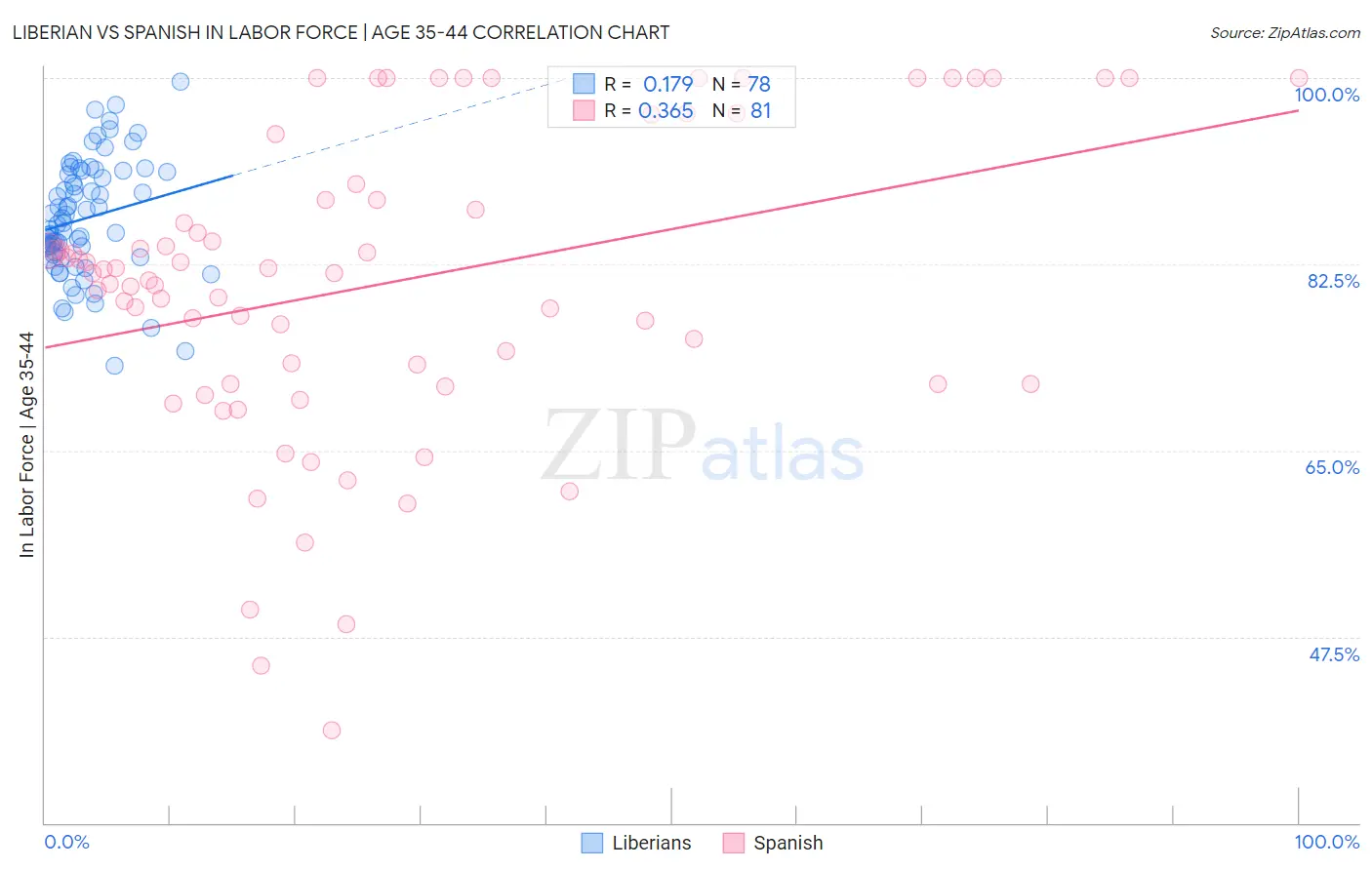 Liberian vs Spanish In Labor Force | Age 35-44