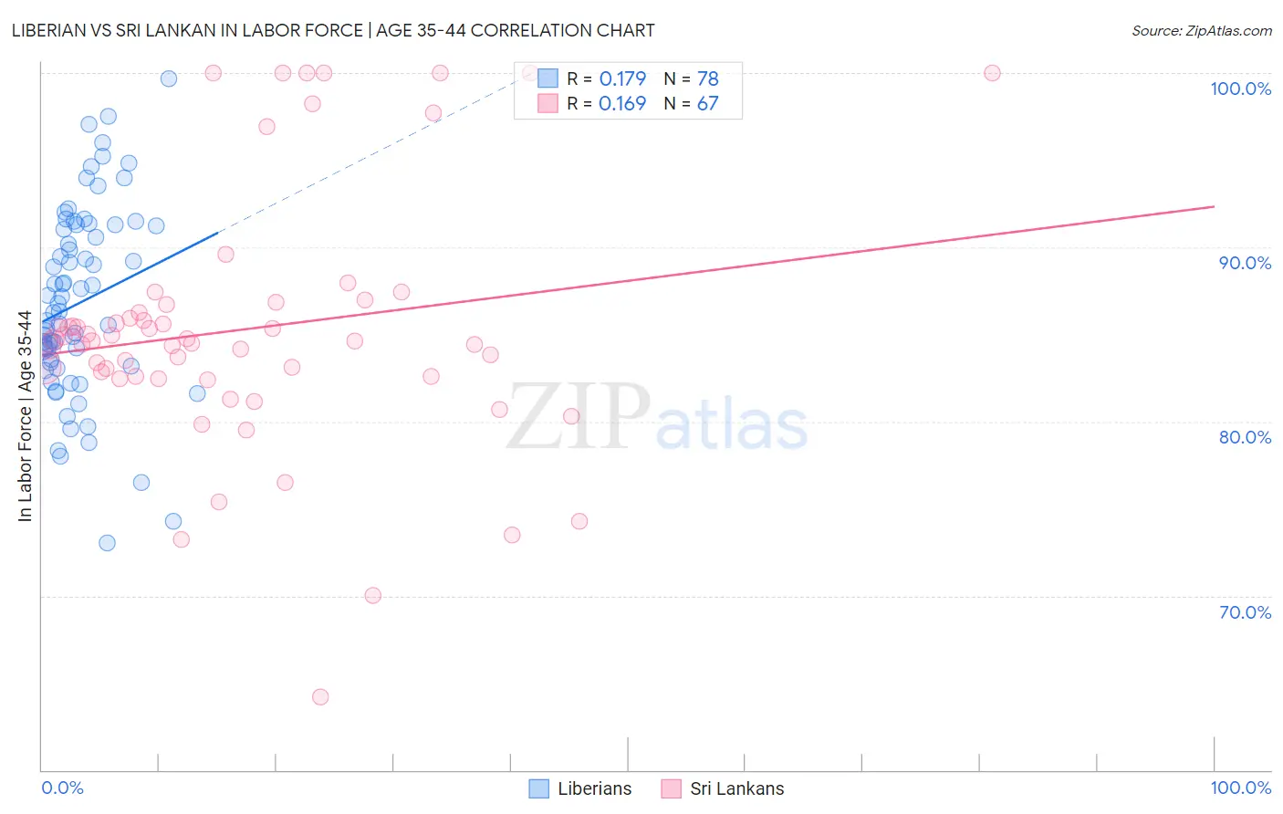Liberian vs Sri Lankan In Labor Force | Age 35-44