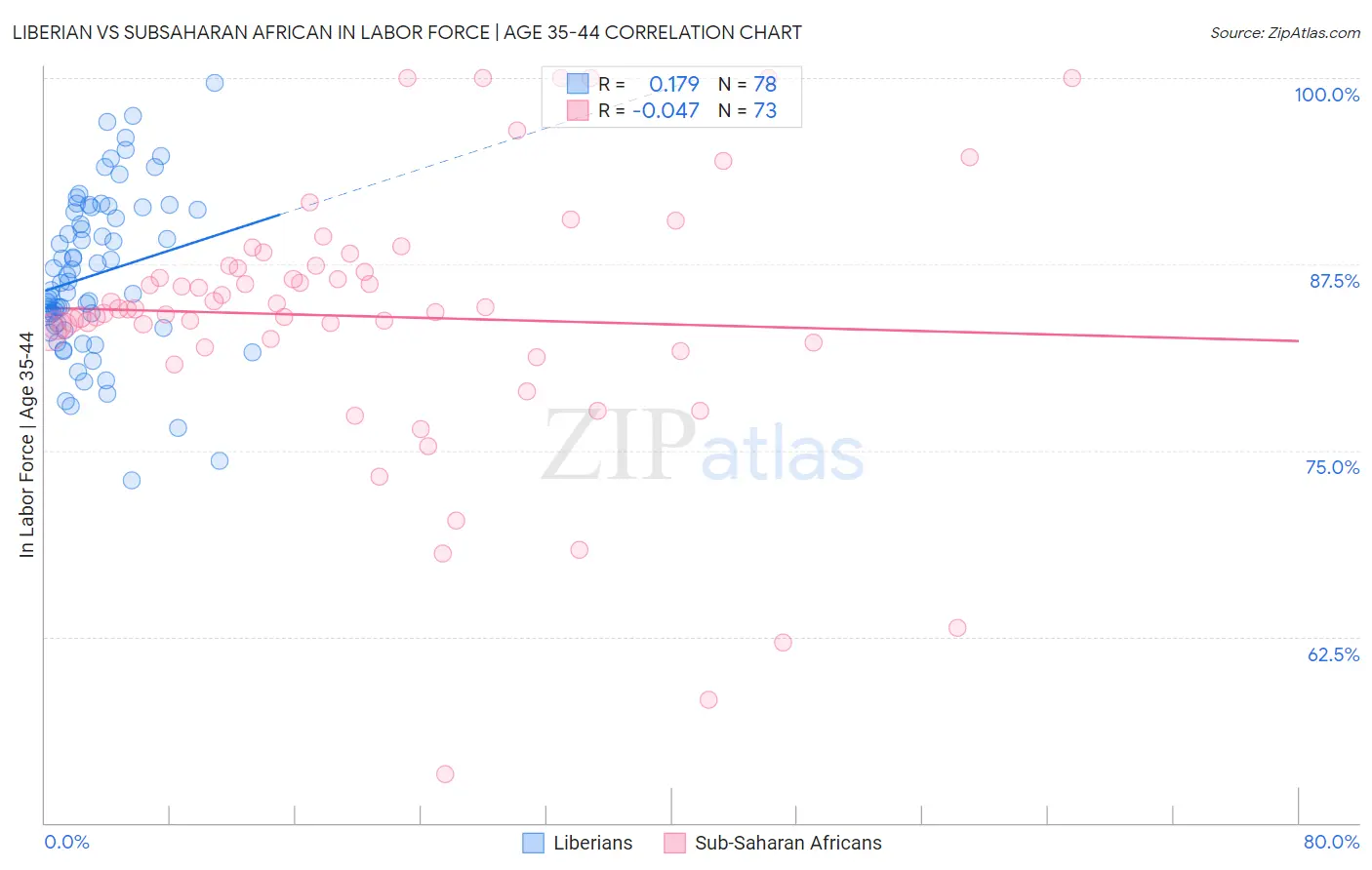 Liberian vs Subsaharan African In Labor Force | Age 35-44