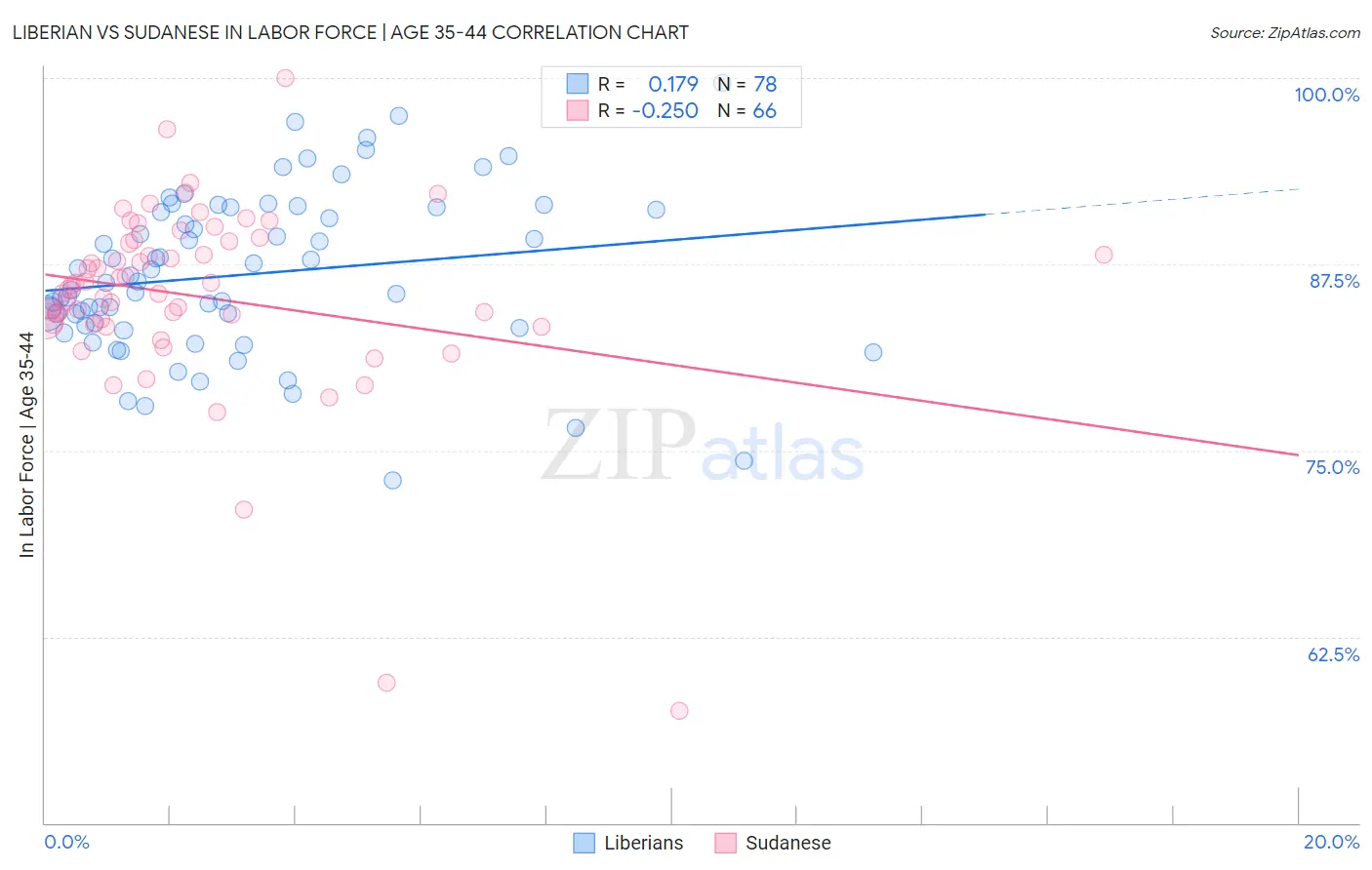 Liberian vs Sudanese In Labor Force | Age 35-44