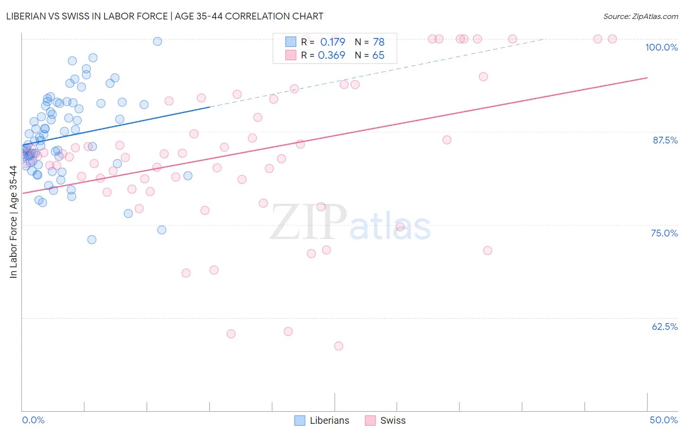 Liberian vs Swiss In Labor Force | Age 35-44