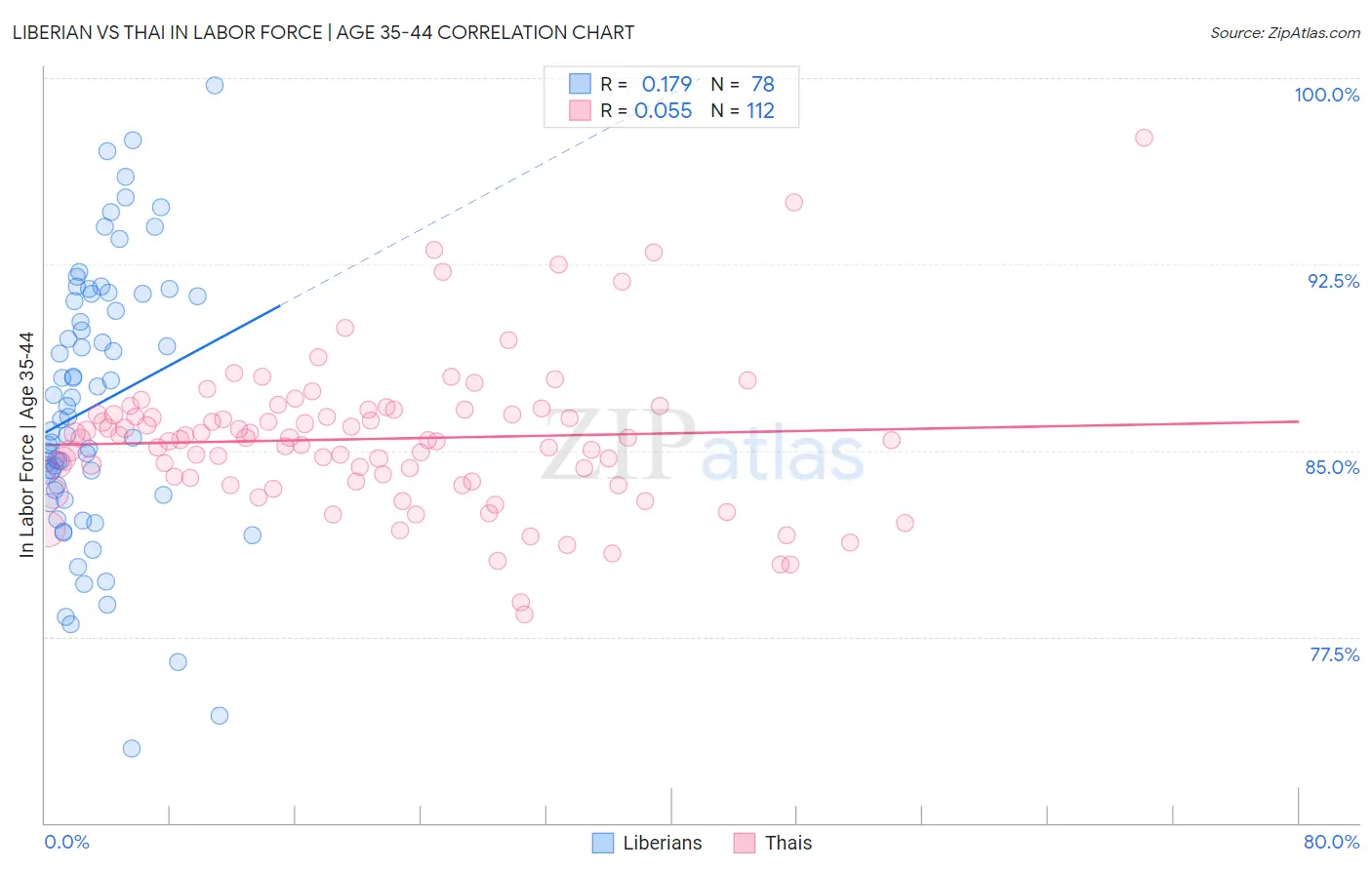 Liberian vs Thai In Labor Force | Age 35-44