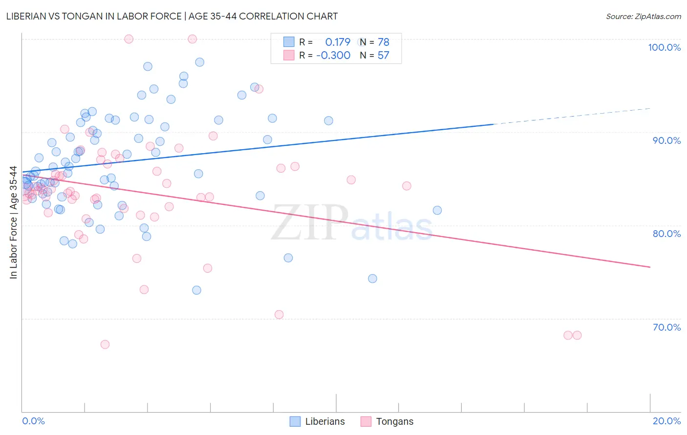 Liberian vs Tongan In Labor Force | Age 35-44