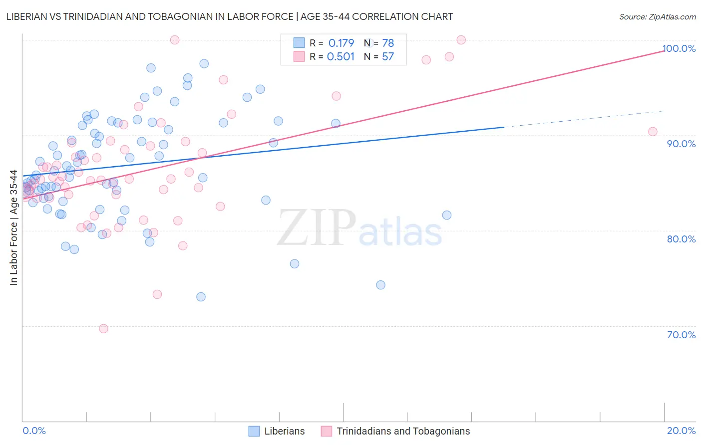 Liberian vs Trinidadian and Tobagonian In Labor Force | Age 35-44