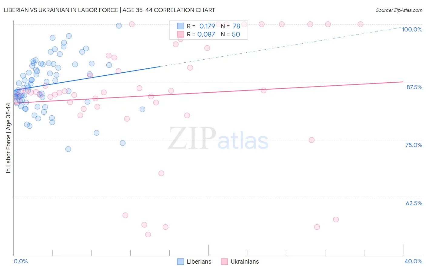 Liberian vs Ukrainian In Labor Force | Age 35-44
