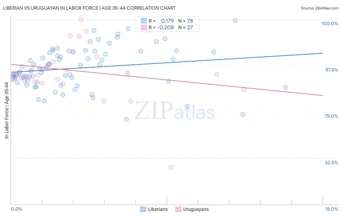 Liberian vs Uruguayan In Labor Force | Age 35-44