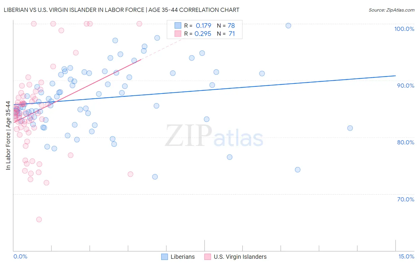 Liberian vs U.S. Virgin Islander In Labor Force | Age 35-44