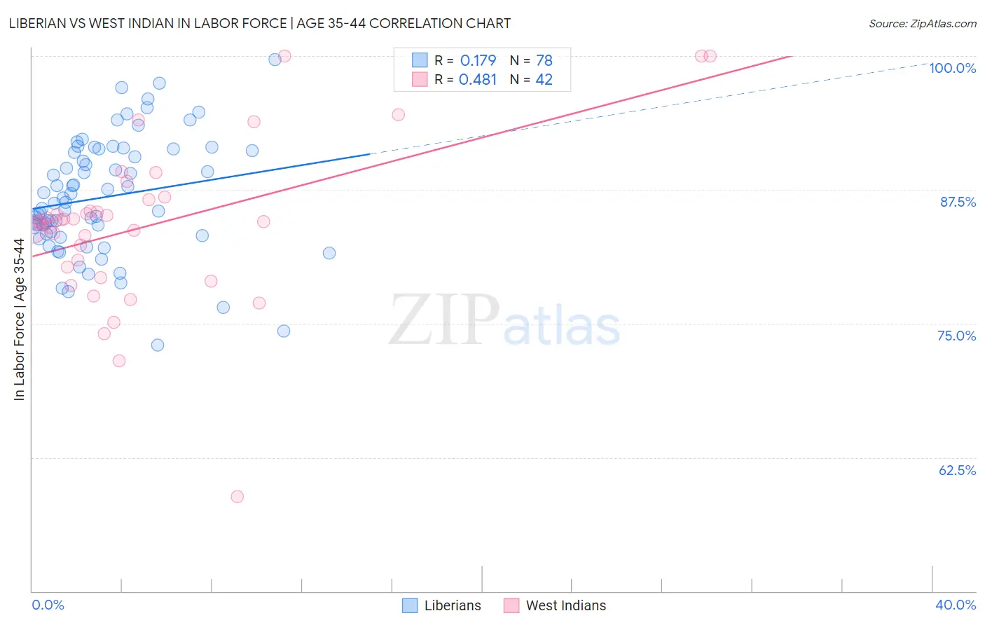 Liberian vs West Indian In Labor Force | Age 35-44