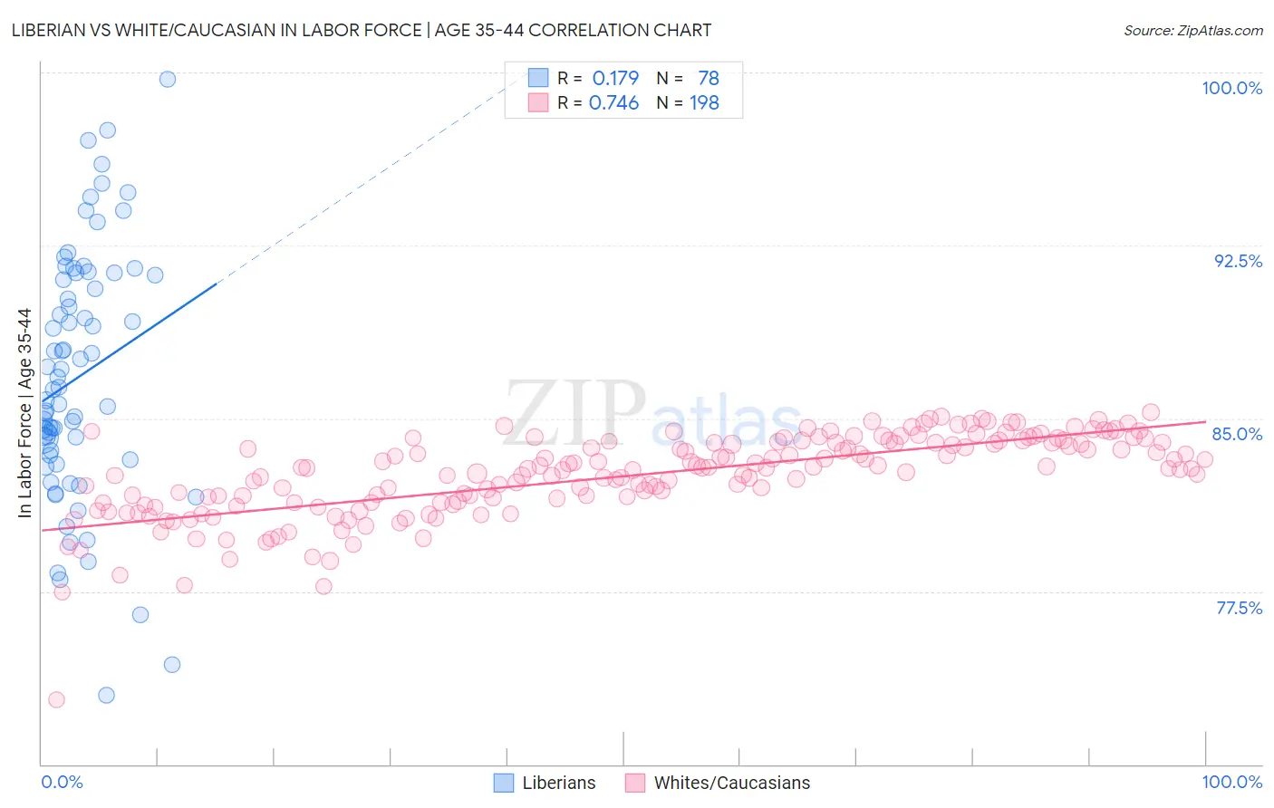 Liberian vs White/Caucasian In Labor Force | Age 35-44