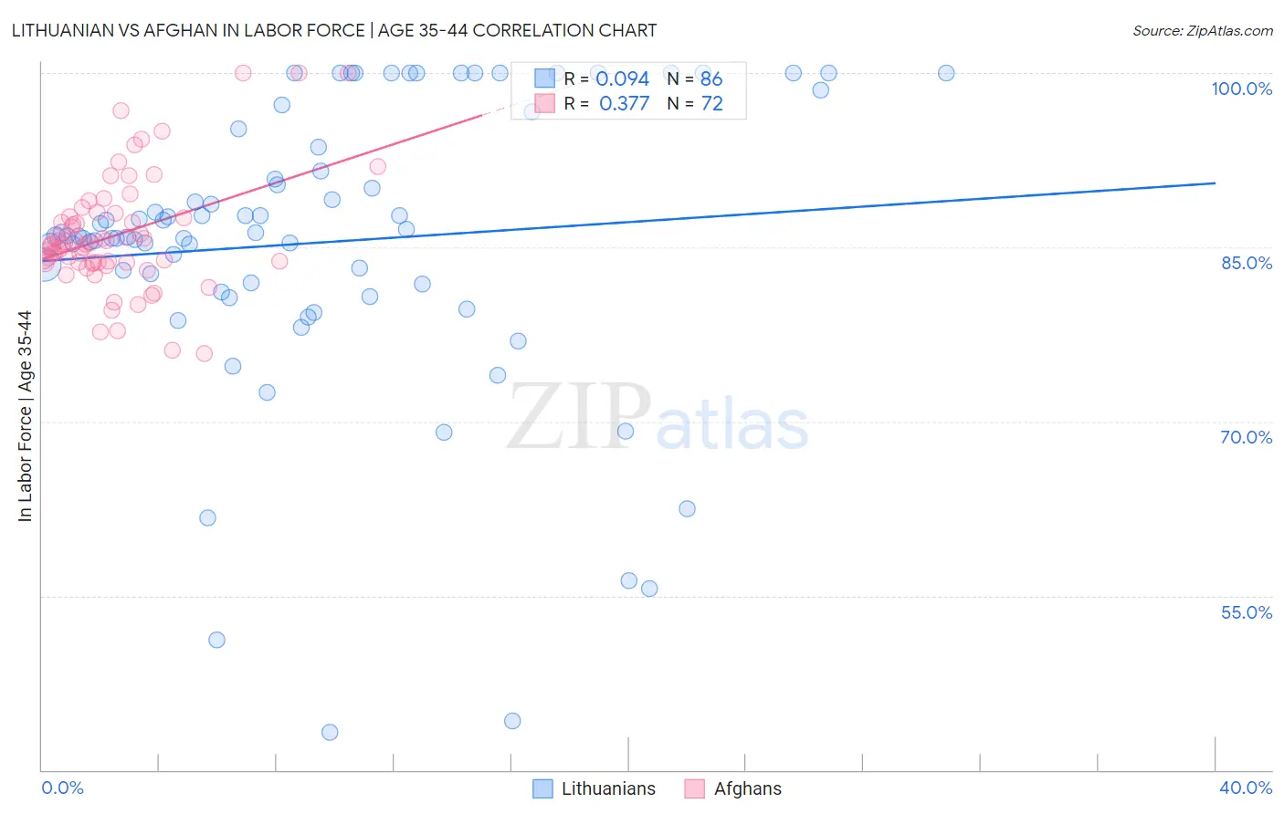 Lithuanian vs Afghan In Labor Force | Age 35-44
