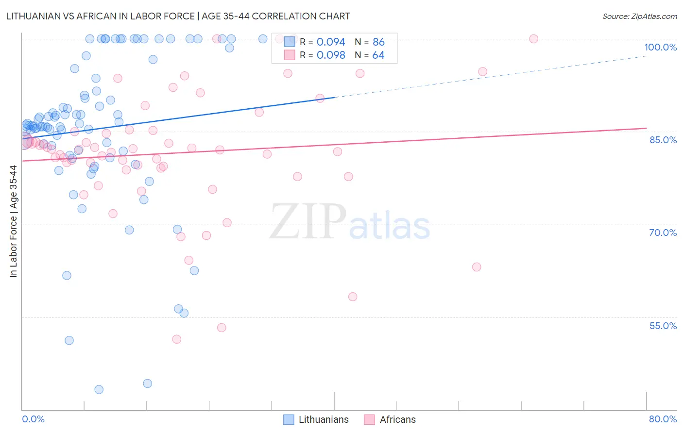 Lithuanian vs African In Labor Force | Age 35-44