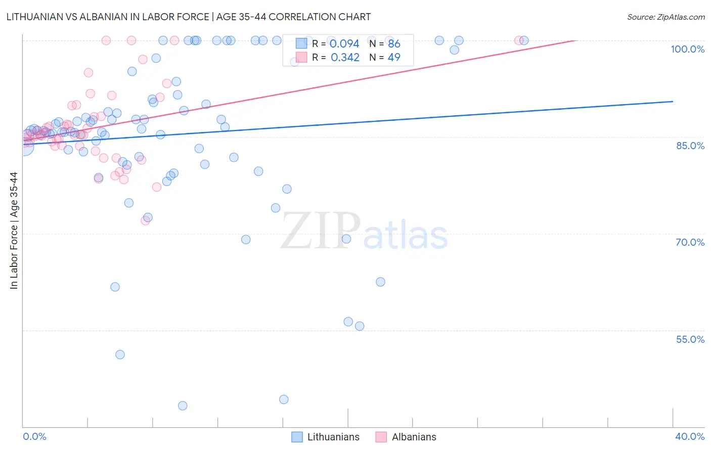 Lithuanian vs Albanian In Labor Force | Age 35-44