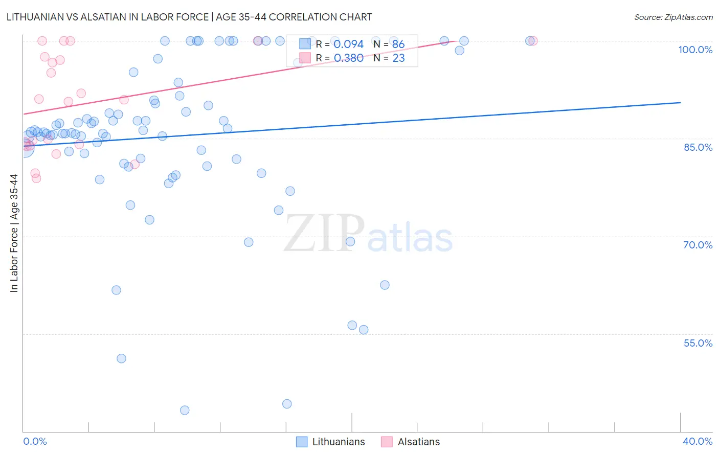 Lithuanian vs Alsatian In Labor Force | Age 35-44