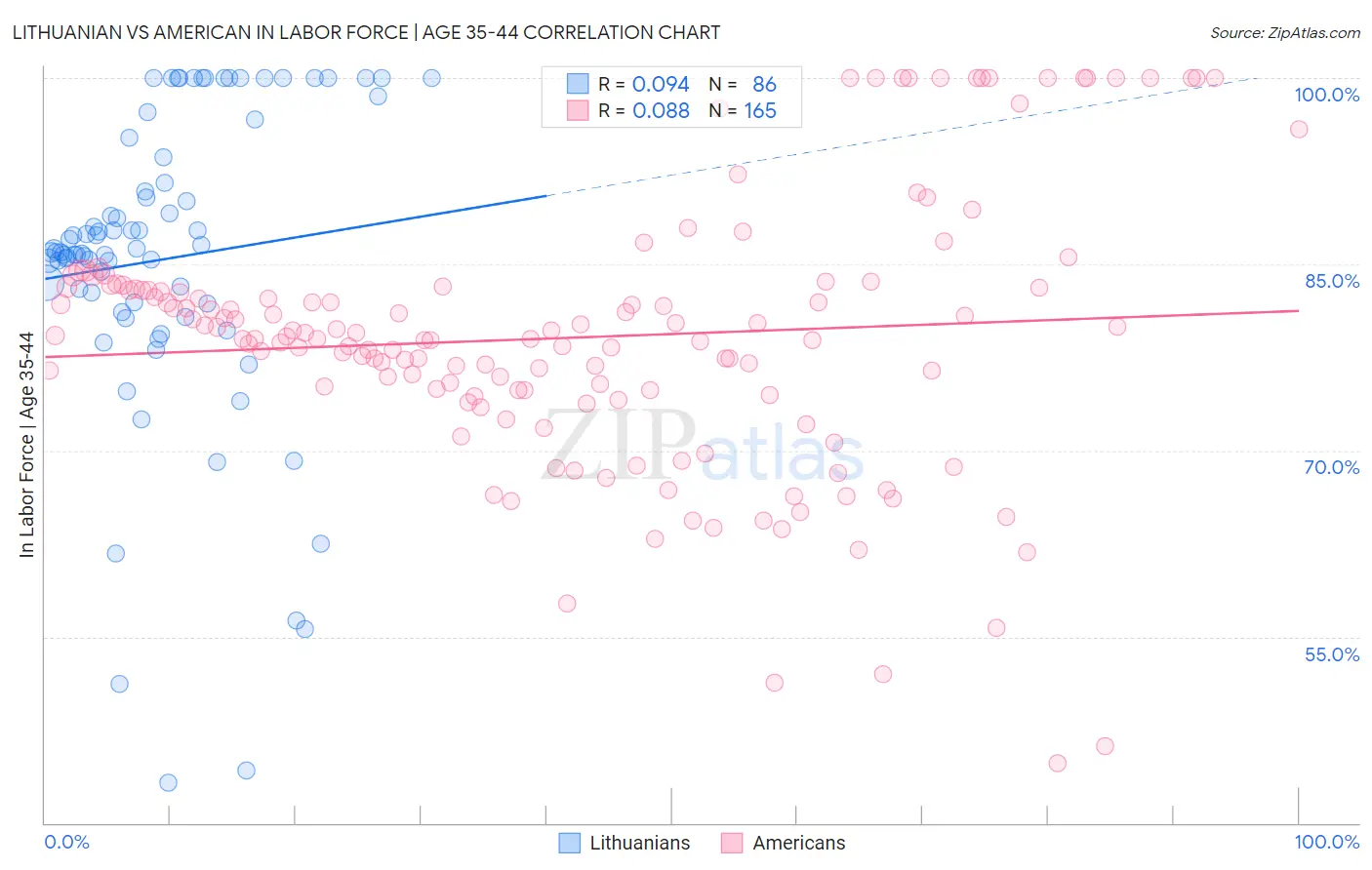 Lithuanian vs American In Labor Force | Age 35-44