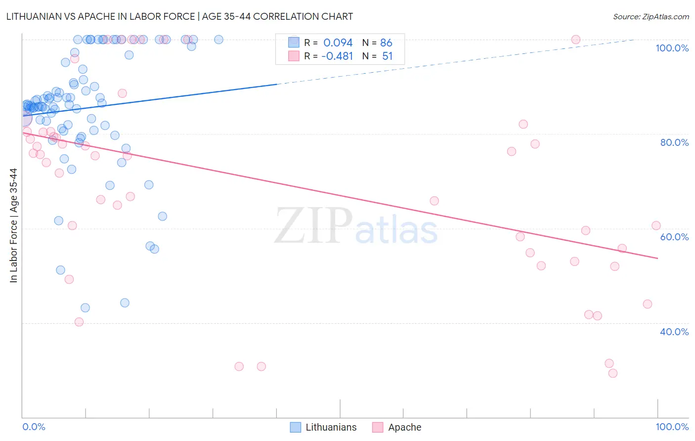 Lithuanian vs Apache In Labor Force | Age 35-44