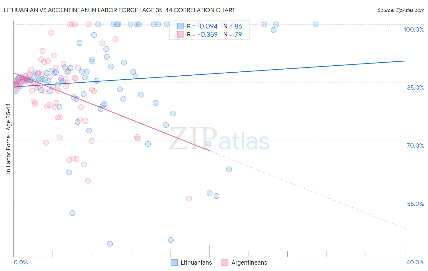 Lithuanian vs Argentinean In Labor Force | Age 35-44