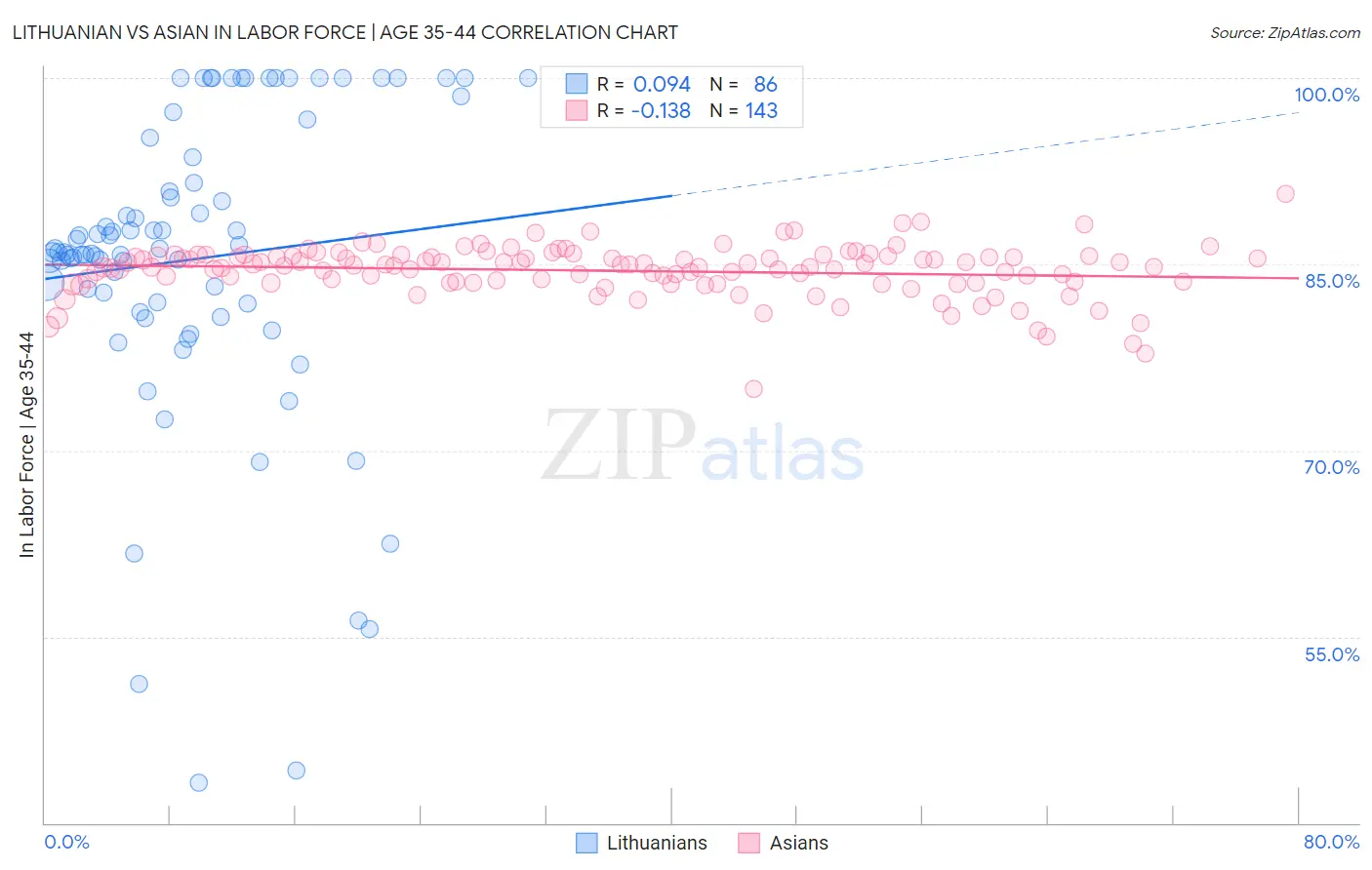 Lithuanian vs Asian In Labor Force | Age 35-44