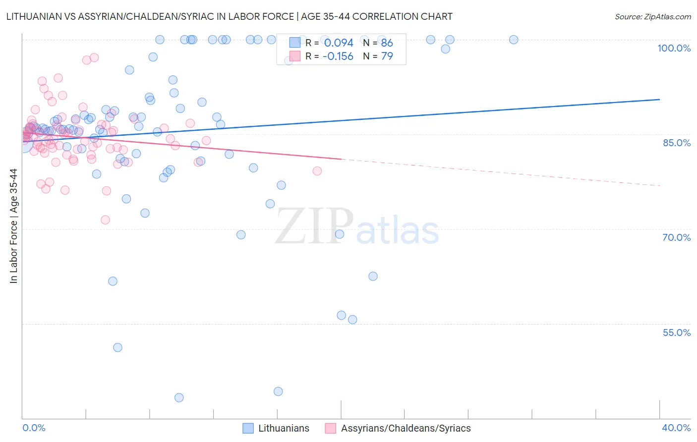 Lithuanian vs Assyrian/Chaldean/Syriac In Labor Force | Age 35-44