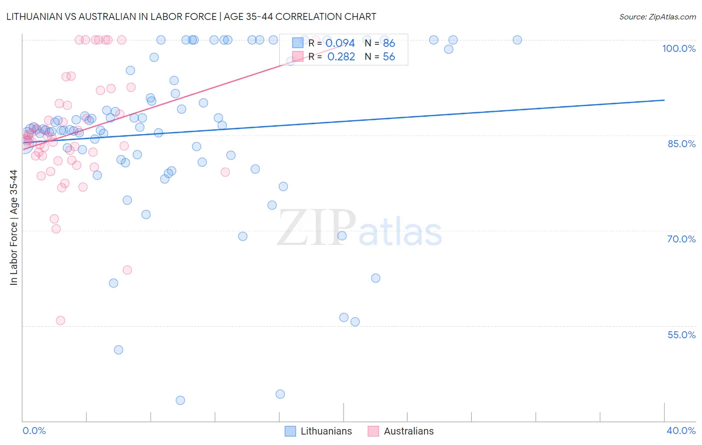 Lithuanian vs Australian In Labor Force | Age 35-44